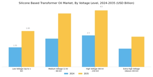 Silicone Based Transformer Oil Market Segment Image 1