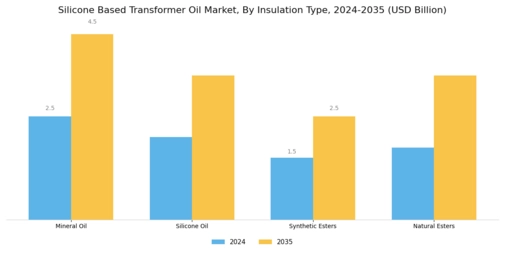 Silicone Based Transformer Oil Market Segment Image 2