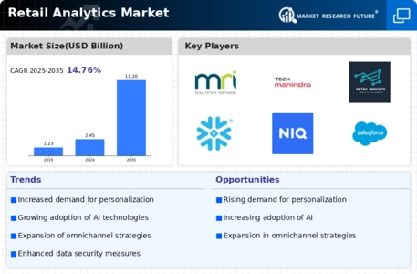Retail Analytics Market Infographic