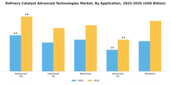 Refinery Catalyst Advanced Technologies Market Segment Image 0