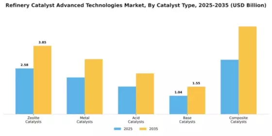 Refinery Catalyst Advanced Technologies Market Segment Image 1