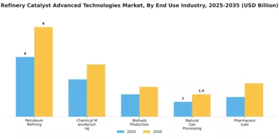 Refinery Catalyst Advanced Technologies Market Segment Image 2