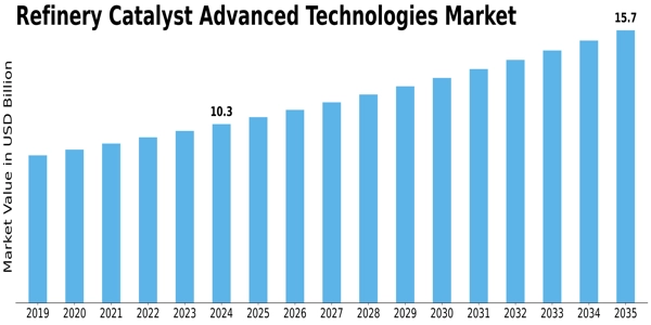 Refinery Catalyst Advanced Technologies Market Size