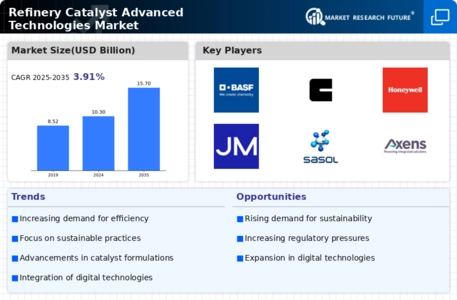 Refinery Catalyst Advanced Technologies Market Infographic