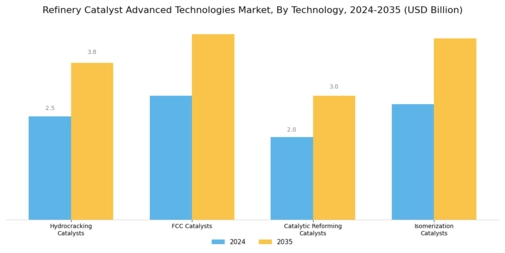 Refinery Catalyst Advanced Technologies Market Segment Image 0