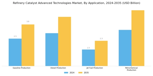 Refinery Catalyst Advanced Technologies Market Segment Image 1