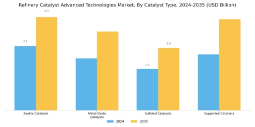 Refinery Catalyst Advanced Technologies Market Segment Image 2