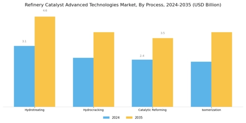 Refinery Catalyst Advanced Technologies Market Segment Image 3