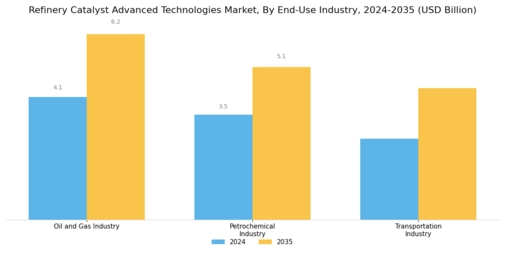 Refinery Catalyst Advanced Technologies Market Segment Image 4