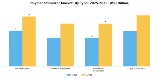 聚合物稳定剂市场 Segment Image 0