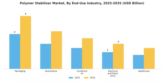 聚合物稳定剂市场 Segment Image 2