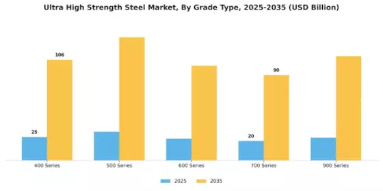 Ultra High Strength Steel Market Segment Image 0