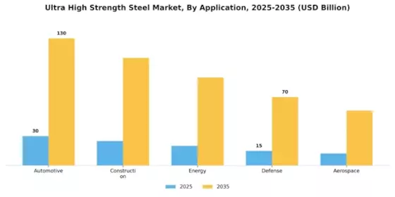 Ultra High Strength Steel Market Segment Image 1