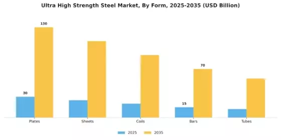 Ultra High Strength Steel Market Segment Image 2