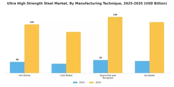 Ultra High Strength Steel Market Segment Image 3