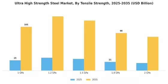 Ultra High Strength Steel Market Segment Image 4