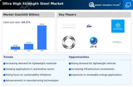 Ultra High Strength Steel Market Infographic
