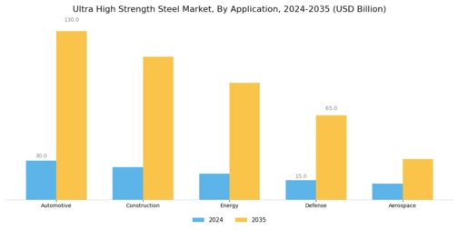 Ultra High Strength Steel Market Segment Image 1
