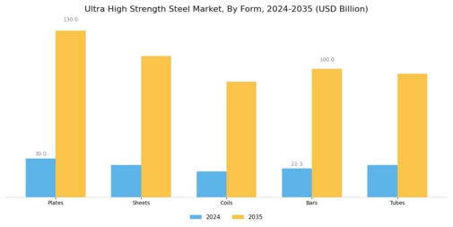 Ultra High Strength Steel Market Segment Image 2