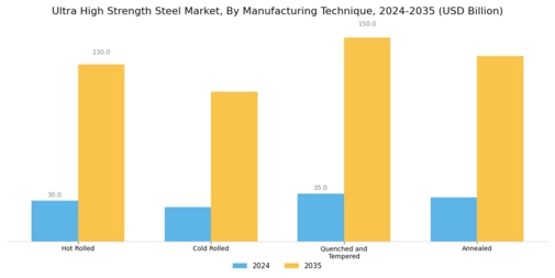 Ultra High Strength Steel Market Segment Image 3