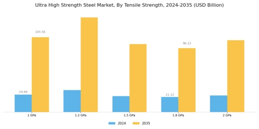 Ultra High Strength Steel Market Segment Image 4