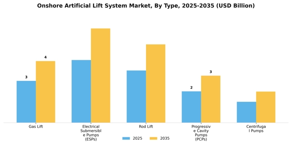 Onshore Artificial Lift System Market Segment Image 3