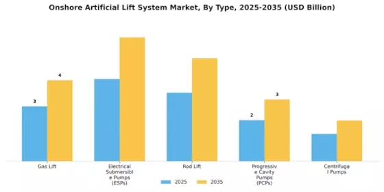 Onshore Artificial Lift System Market Segment Image 0