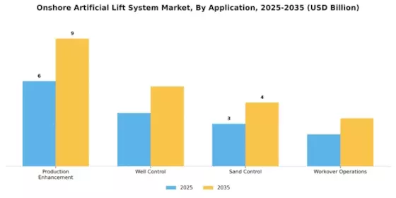 Onshore Artificial Lift System Market Segment Image 4