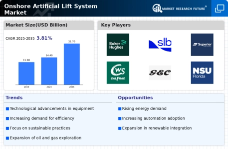 Onshore Artificial Lift System Market Infographic