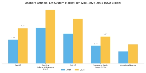 Onshore Artificial Lift System Market Segment Image 0