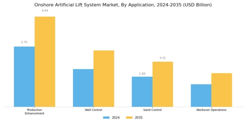 Onshore Artificial Lift System Market Segment Image 4