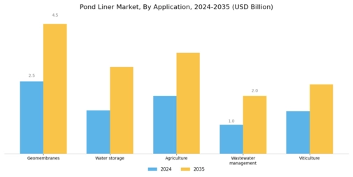 Pond Liner Market Segment Image 1