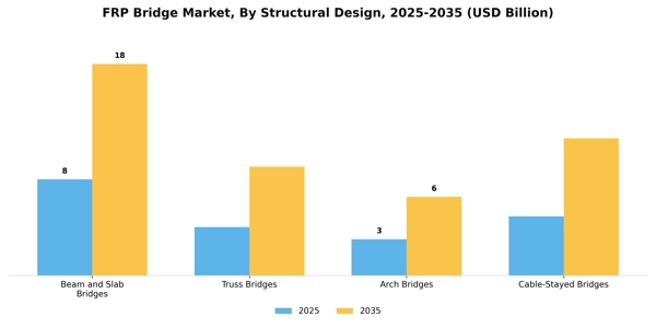 FRP Bridge Market Segment Image 3