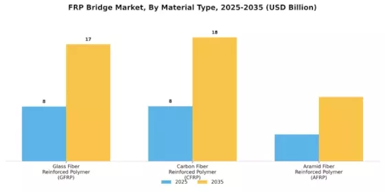 FRP Bridge Market Segment Image 0