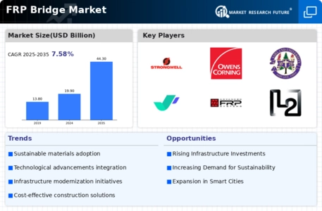 FRP Bridge Market Infographic