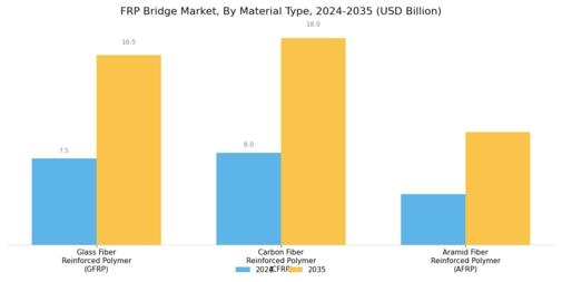FRP Bridge Market Segment Image 0