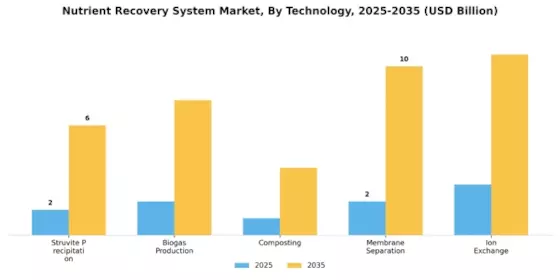 栄養回収システム市場 Segment Image 1