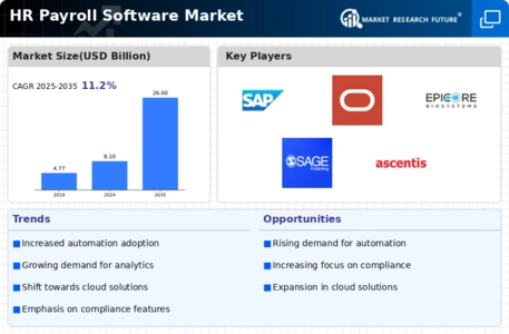 HR Payroll Software Market Infographic