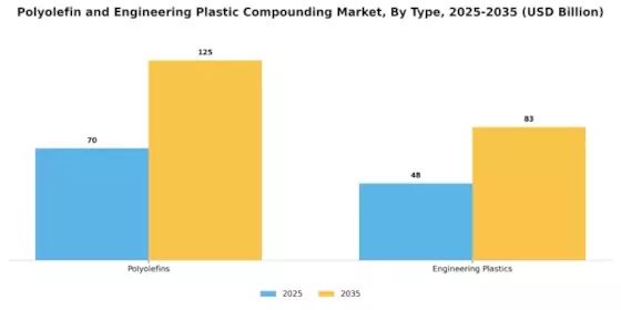 Polyolefin and Engineering Plastic Compounding Market Segment Image 0