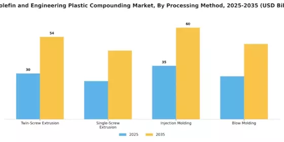 Polyolefin and Engineering Plastic Compounding Market Segment Image 2