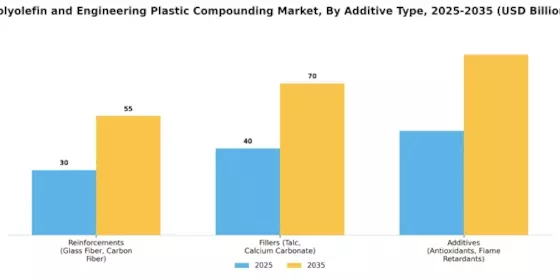 Polyolefin and Engineering Plastic Compounding Market Segment Image 3