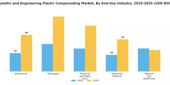 Polyolefin and Engineering Plastic Compounding Market Segment Image 4