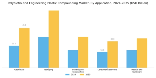 Polyolefin and Engineering Plastic Compounding Market Segment Image 1