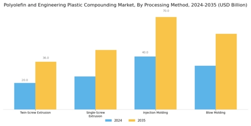 Polyolefin and Engineering Plastic Compounding Market Segment Image 2