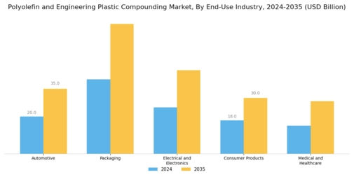 Polyolefin and Engineering Plastic Compounding Market Segment Image 4