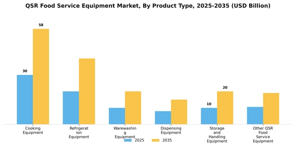 QSR Food Service Equipment Market Segment Image 1