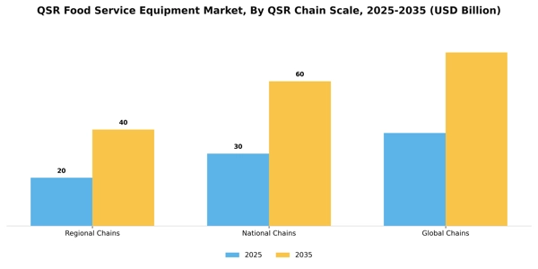 QSR Food Service Equipment Market Segment Image 2