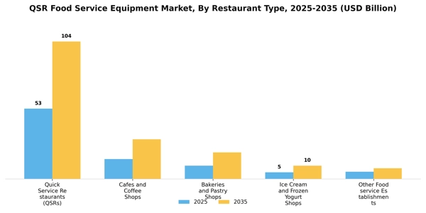 QSR Food Service Equipment Market Segment Image 3