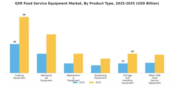 QSR Food Service Equipment Market Segment Image 0