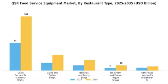 QSR Food Service Equipment Market Segment Image 1